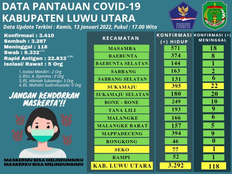 Data Pantau Virus Corona Kab. Lutra
