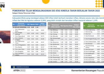 Kabar menggembirakan dari Kementerian Keuangan RI. Kementerian ini merilis provinsi dan kabupaten/kota yang mendapat “bonus� Dana Insentif Daerah (DID)